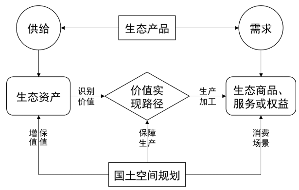 乐鱼体育矫雪梅 张雪原等：生态产物代价实此刻三类空间落地难点与计划应对自如(图1)